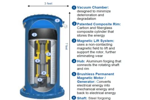 A labeled technical cutaway diagram of a Beacon Power flywheel energy storage system, showing the vacuum chamber, composite rim, magnetic lift system, hub, motor/generator, and shaft.